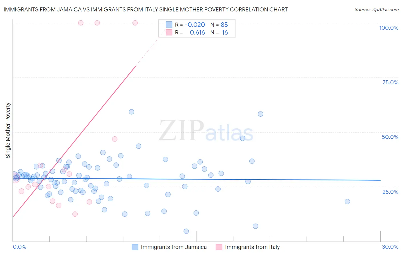 Immigrants from Jamaica vs Immigrants from Italy Single Mother Poverty