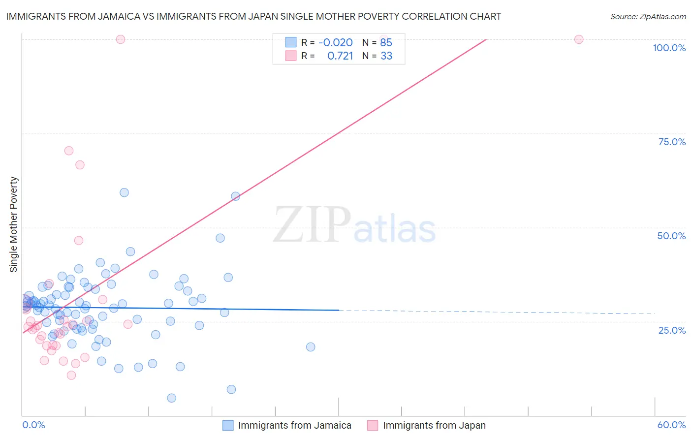 Immigrants from Jamaica vs Immigrants from Japan Single Mother Poverty