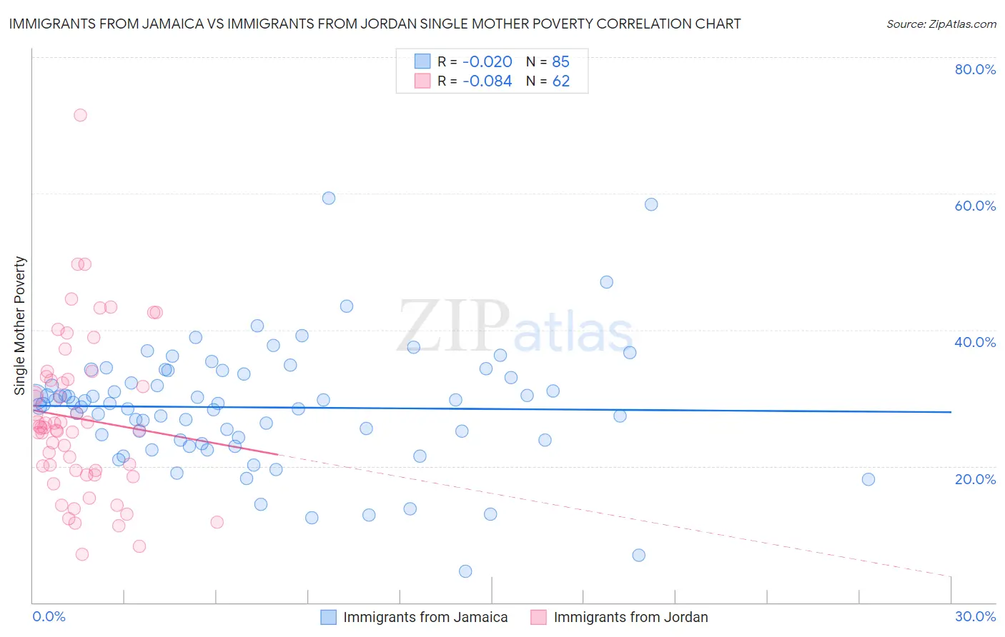 Immigrants from Jamaica vs Immigrants from Jordan Single Mother Poverty
