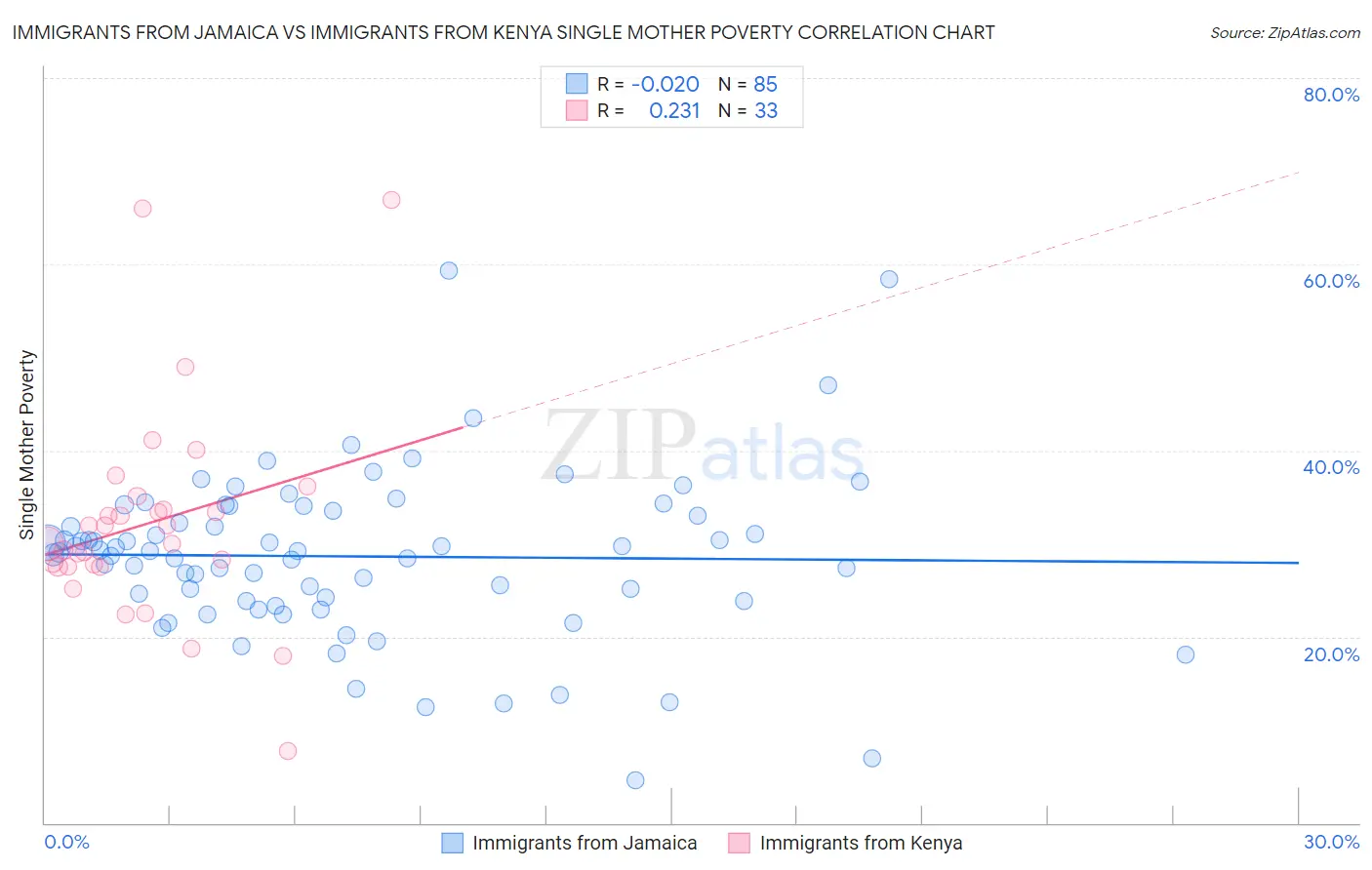 Immigrants from Jamaica vs Immigrants from Kenya Single Mother Poverty