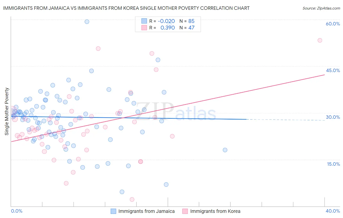Immigrants from Jamaica vs Immigrants from Korea Single Mother Poverty