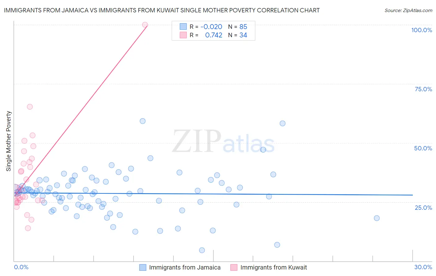 Immigrants from Jamaica vs Immigrants from Kuwait Single Mother Poverty