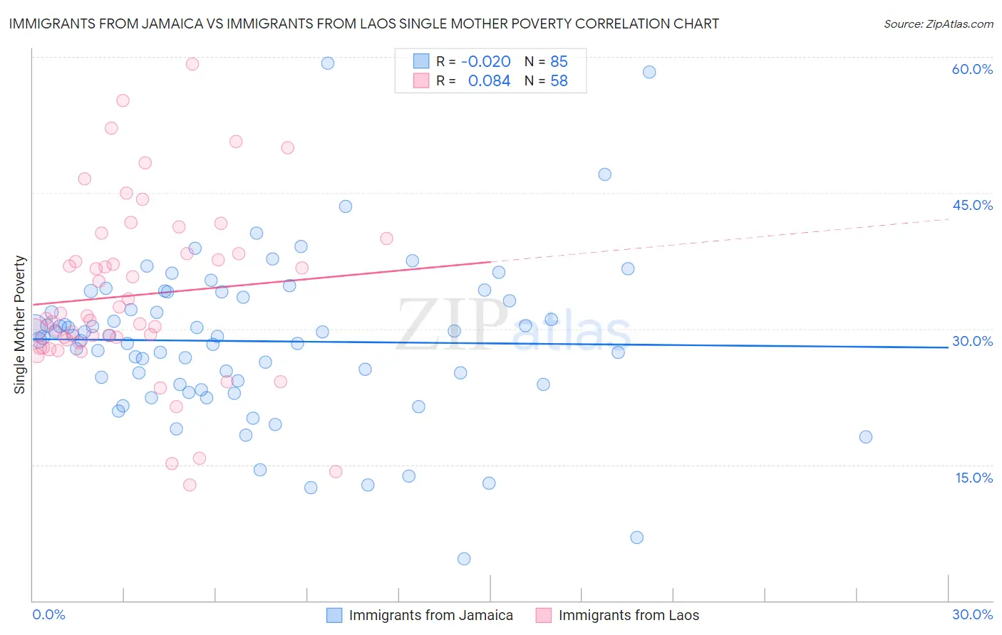 Immigrants from Jamaica vs Immigrants from Laos Single Mother Poverty