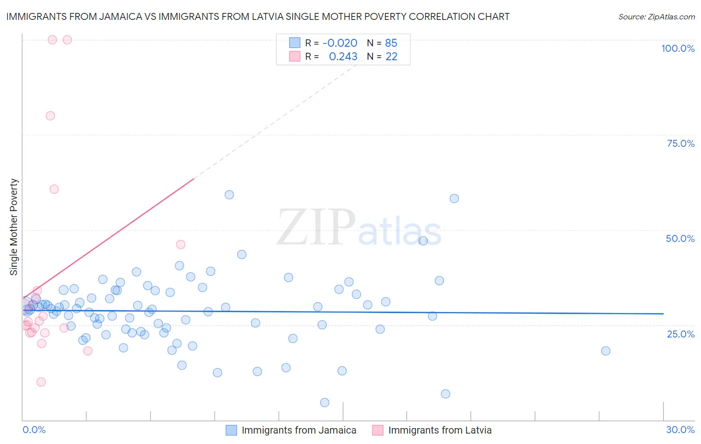 Immigrants from Jamaica vs Immigrants from Latvia Single Mother Poverty