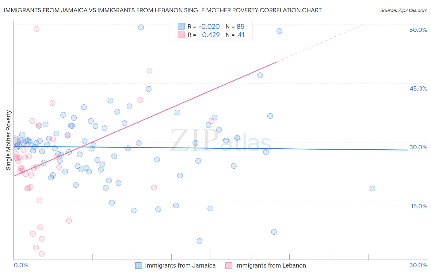Immigrants from Jamaica vs Immigrants from Lebanon Single Mother Poverty