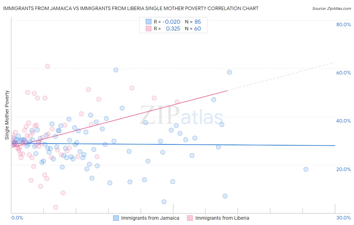 Immigrants from Jamaica vs Immigrants from Liberia Single Mother Poverty