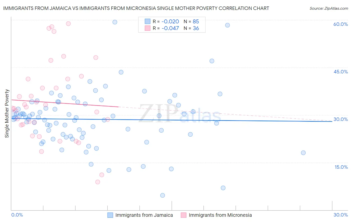 Immigrants from Jamaica vs Immigrants from Micronesia Single Mother Poverty