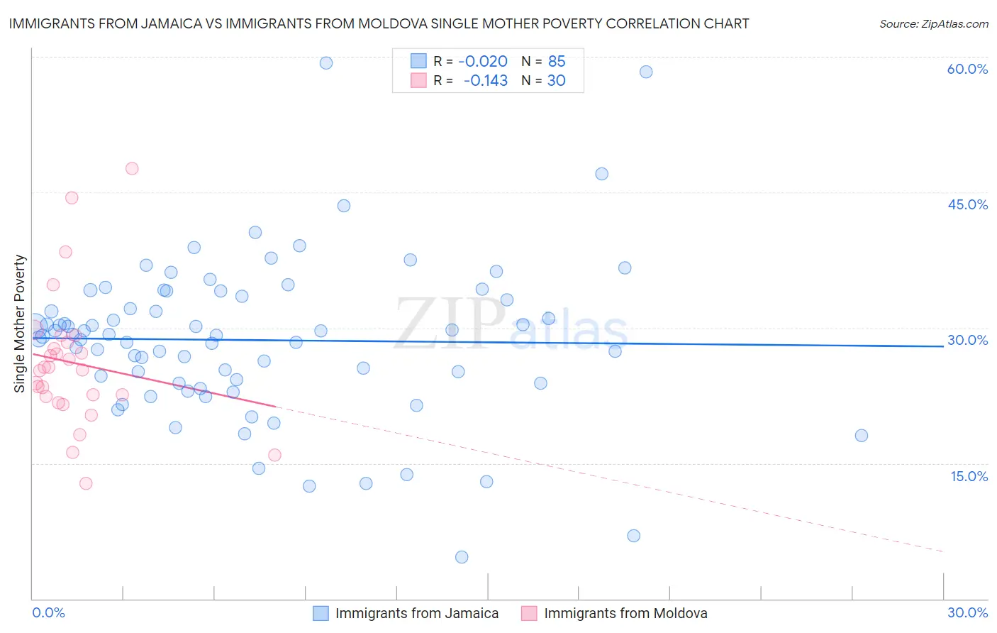 Immigrants from Jamaica vs Immigrants from Moldova Single Mother Poverty
