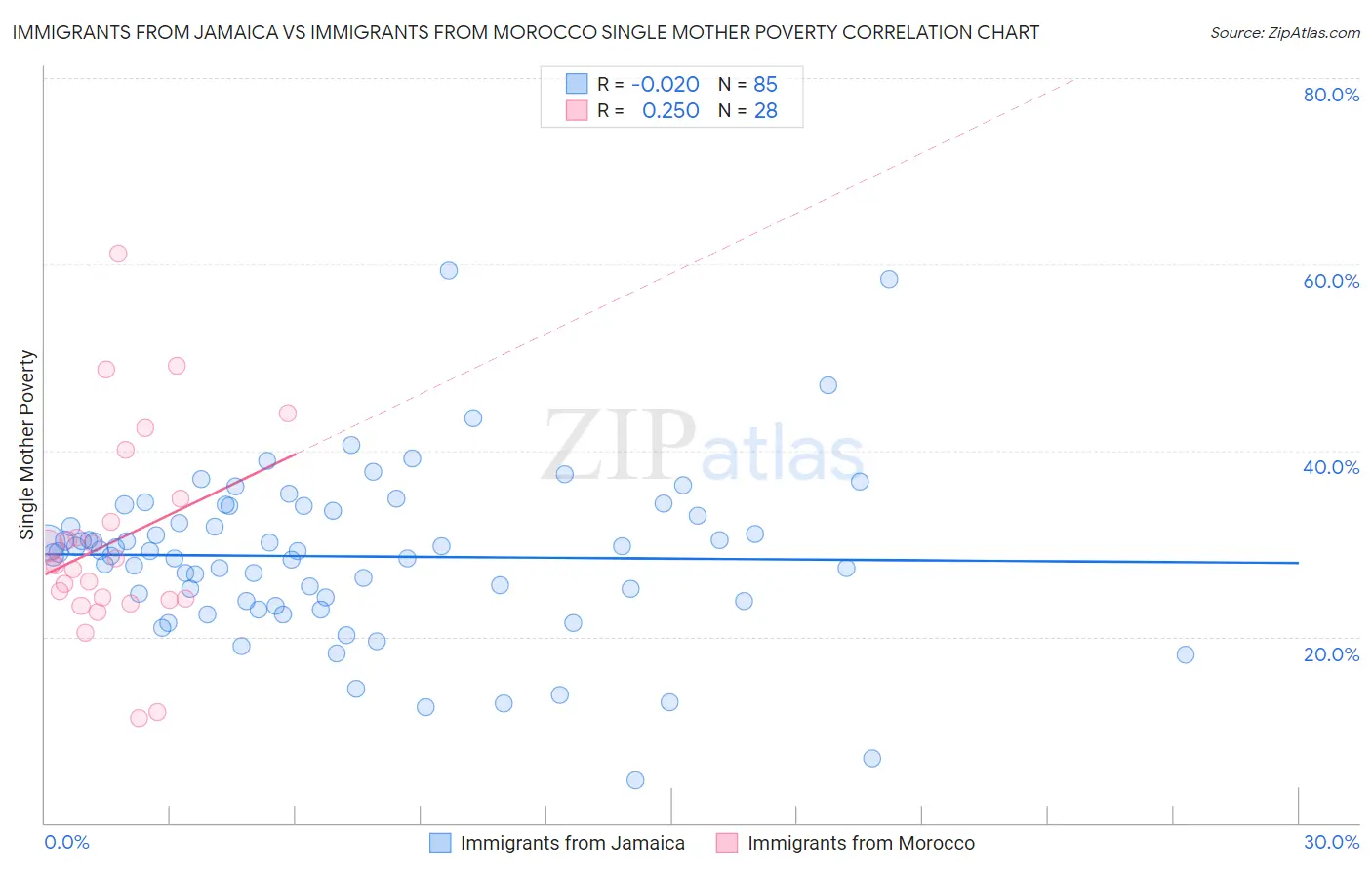 Immigrants from Jamaica vs Immigrants from Morocco Single Mother Poverty