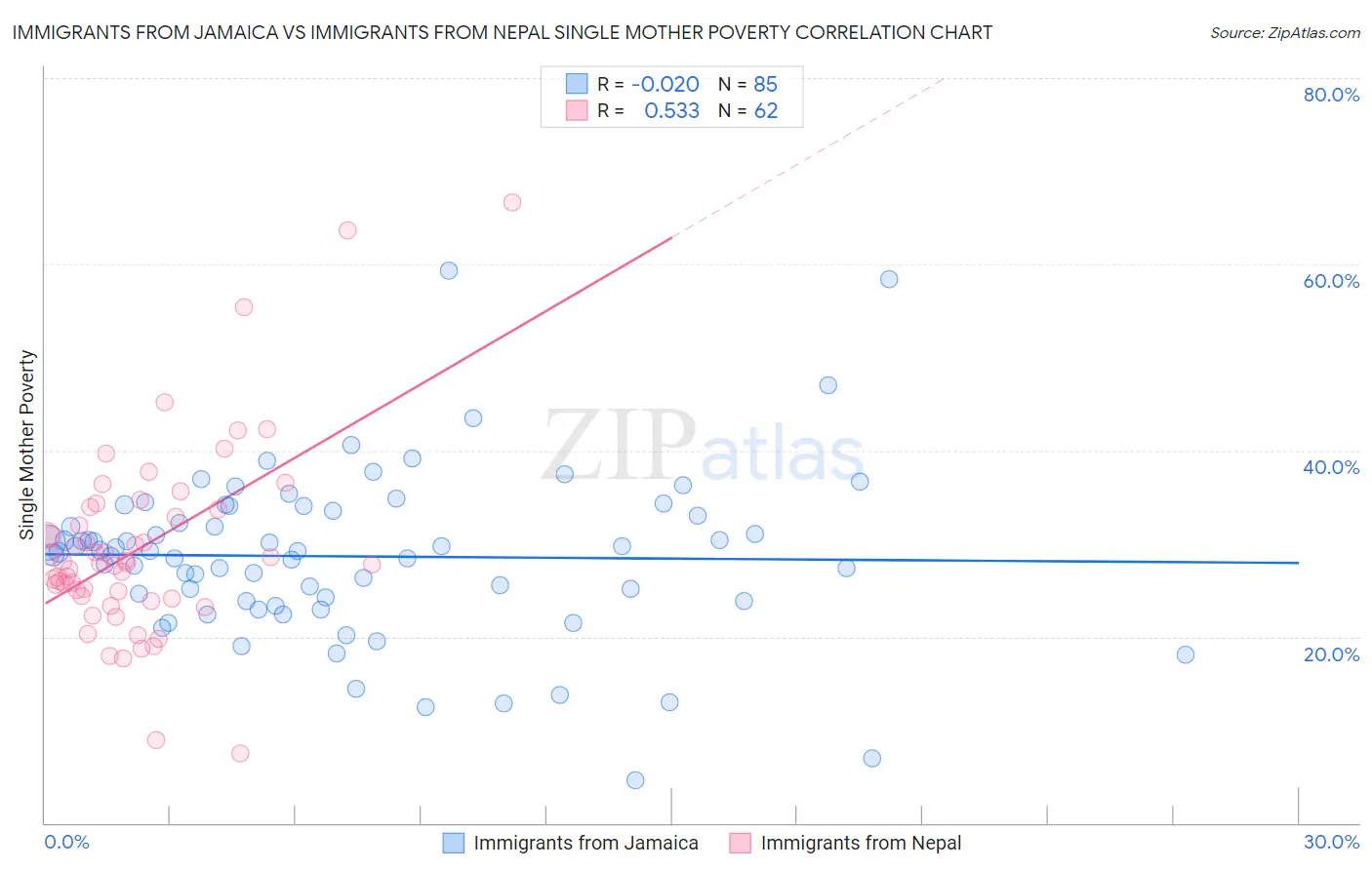 Immigrants from Jamaica vs Immigrants from Nepal Single Mother Poverty