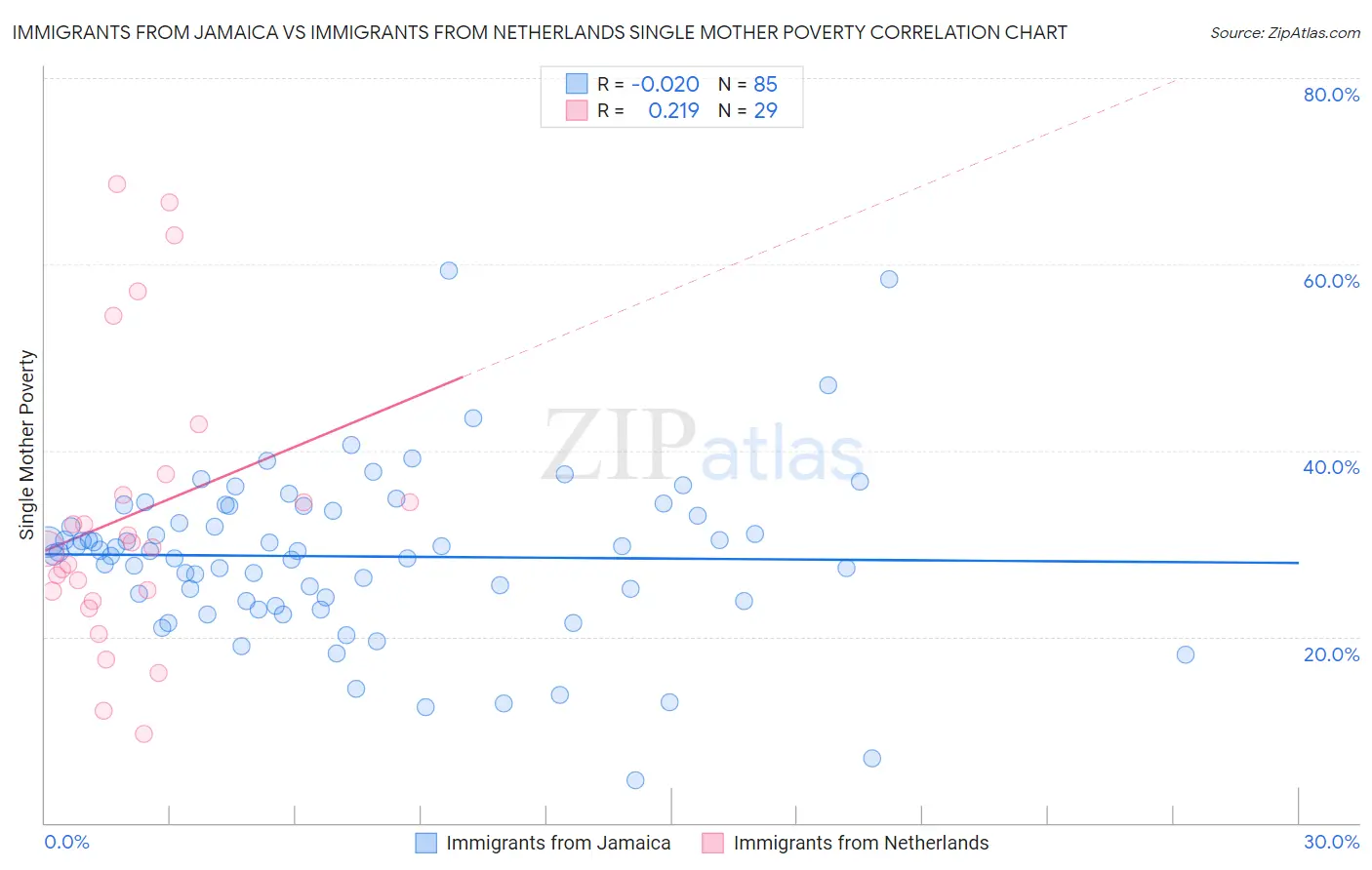 Immigrants from Jamaica vs Immigrants from Netherlands Single Mother Poverty