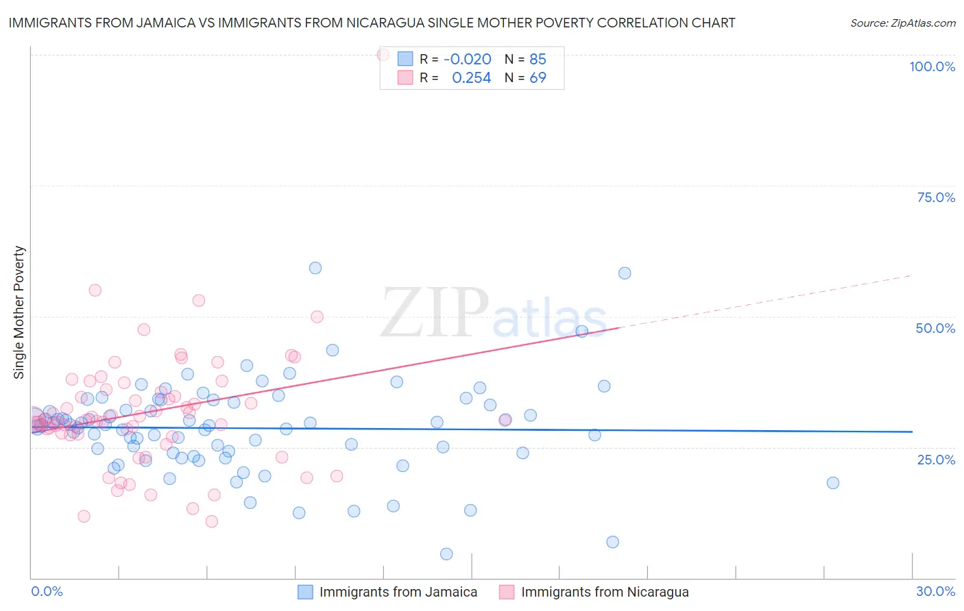Immigrants from Jamaica vs Immigrants from Nicaragua Single Mother Poverty