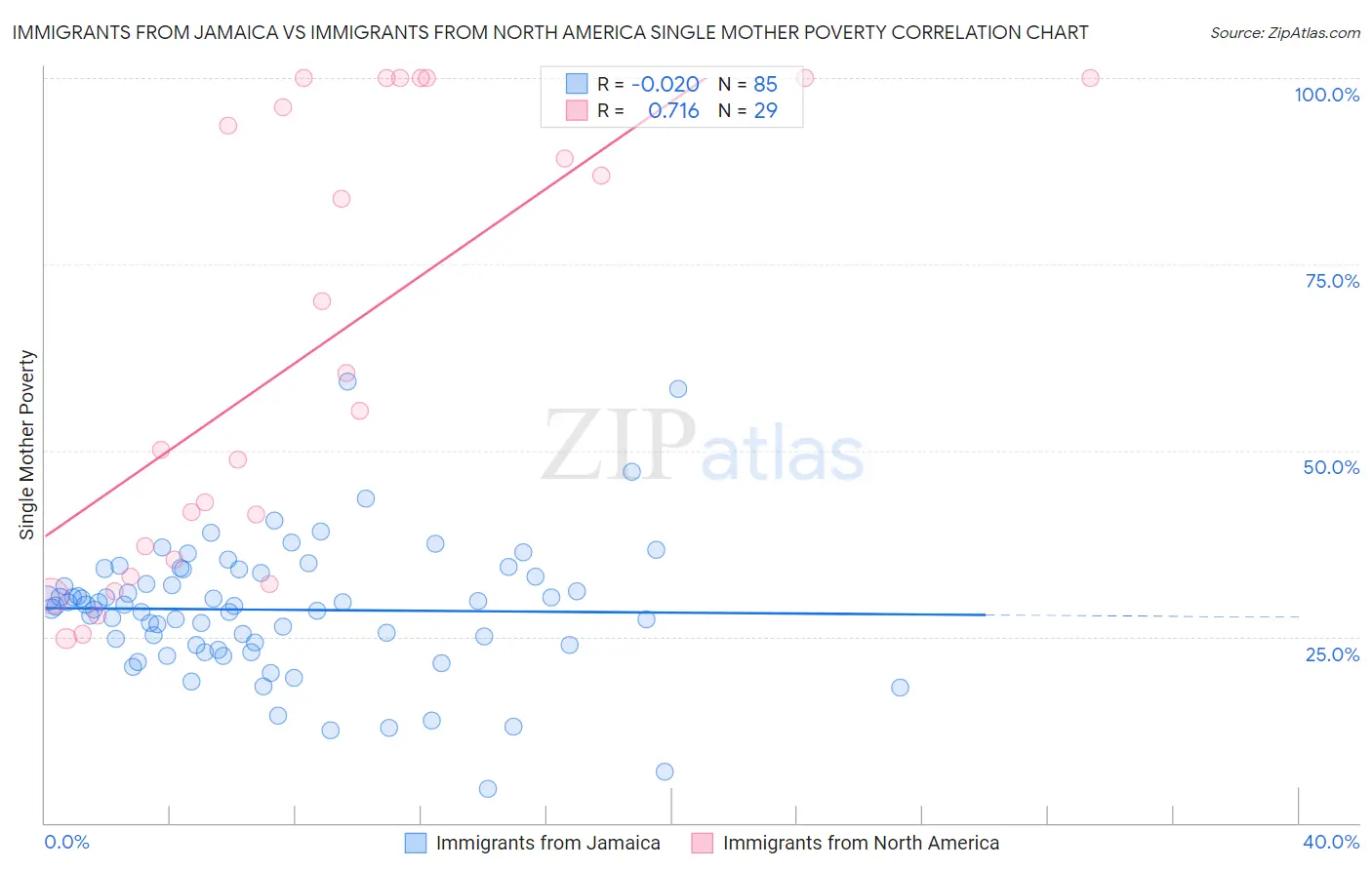 Immigrants from Jamaica vs Immigrants from North America Single Mother Poverty