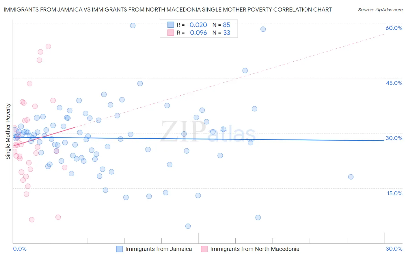 Immigrants from Jamaica vs Immigrants from North Macedonia Single Mother Poverty