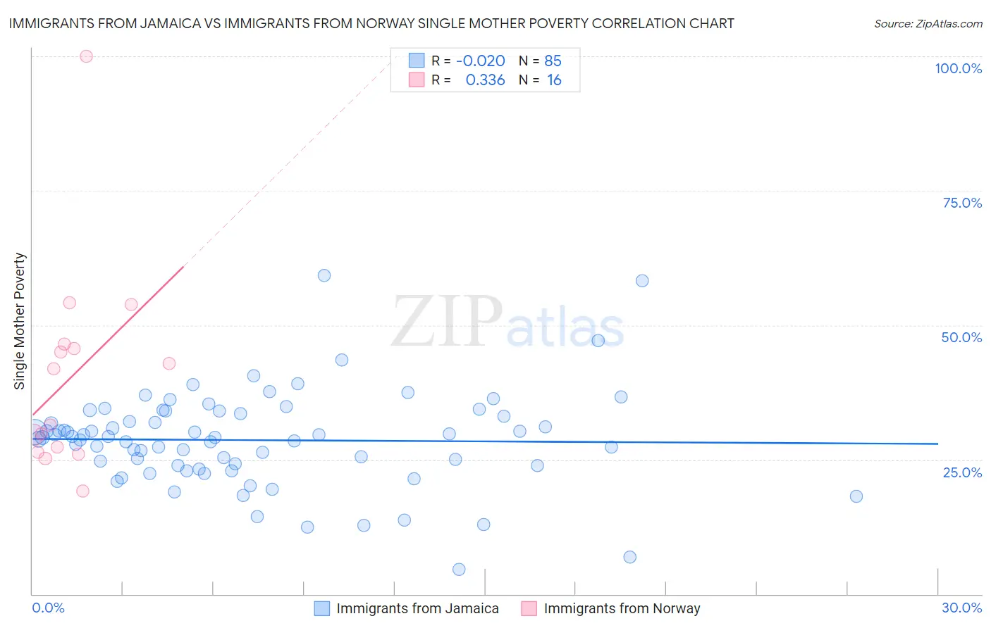 Immigrants from Jamaica vs Immigrants from Norway Single Mother Poverty