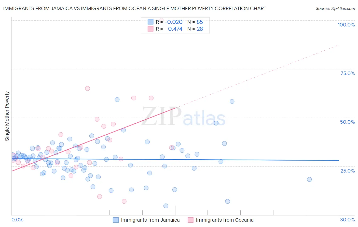 Immigrants from Jamaica vs Immigrants from Oceania Single Mother Poverty