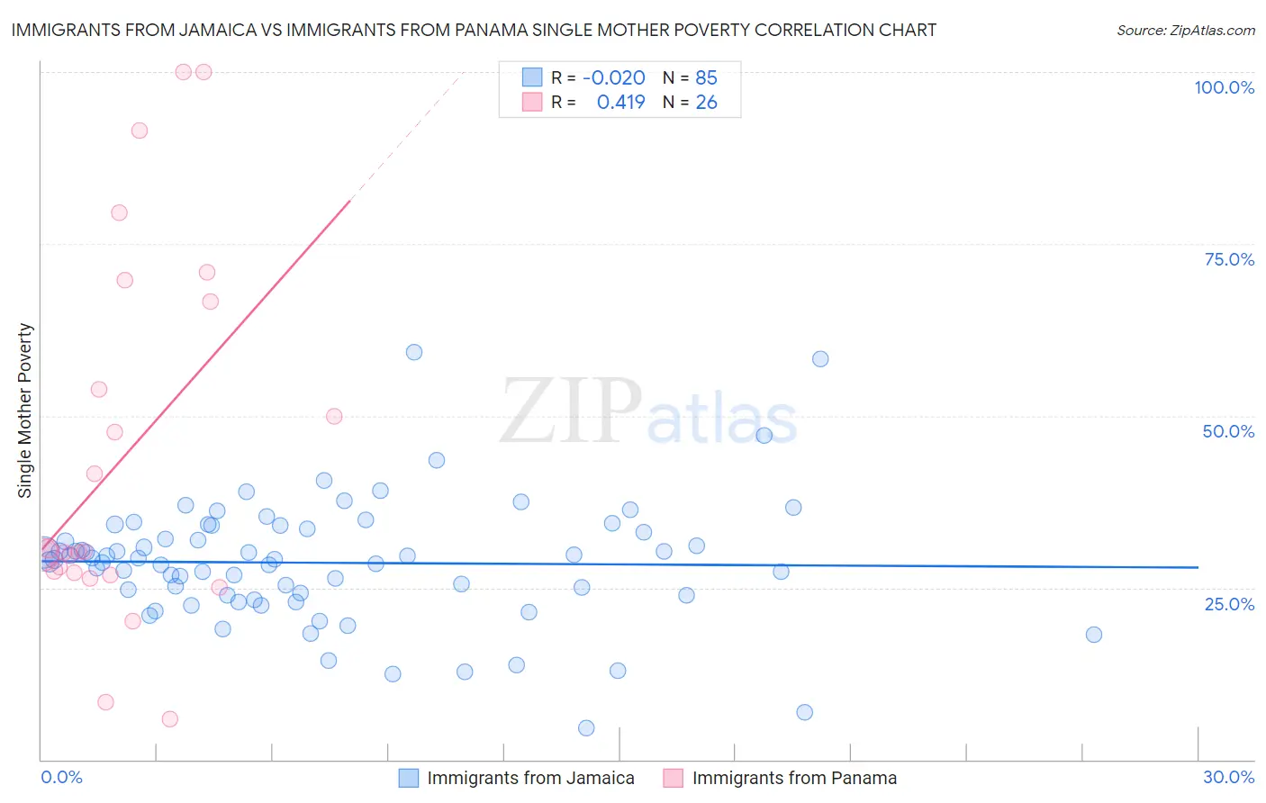 Immigrants from Jamaica vs Immigrants from Panama Single Mother Poverty