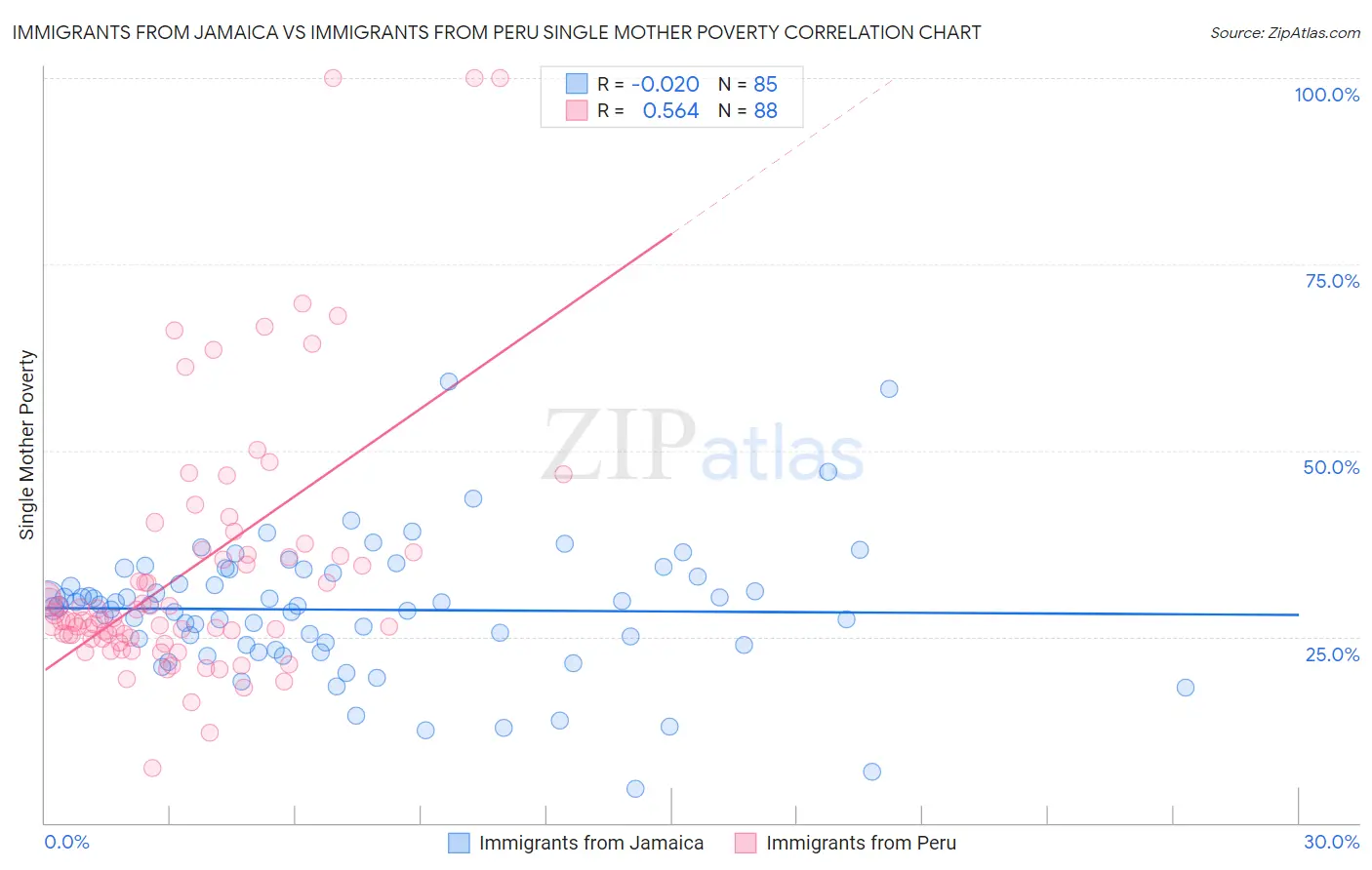 Immigrants from Jamaica vs Immigrants from Peru Single Mother Poverty