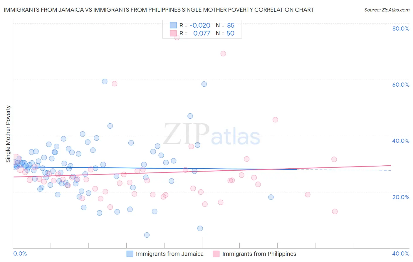 Immigrants from Jamaica vs Immigrants from Philippines Single Mother Poverty