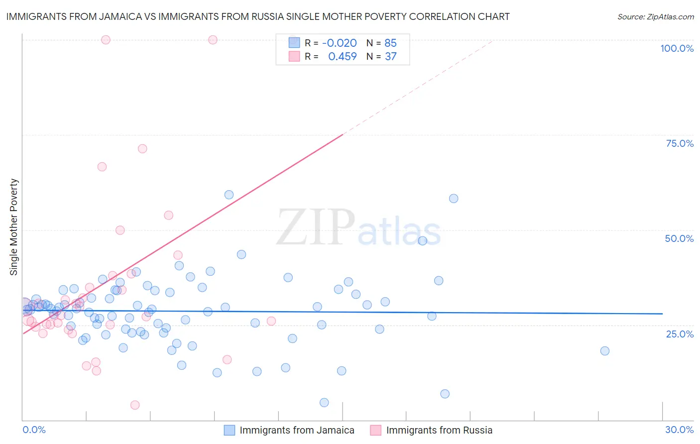 Immigrants from Jamaica vs Immigrants from Russia Single Mother Poverty