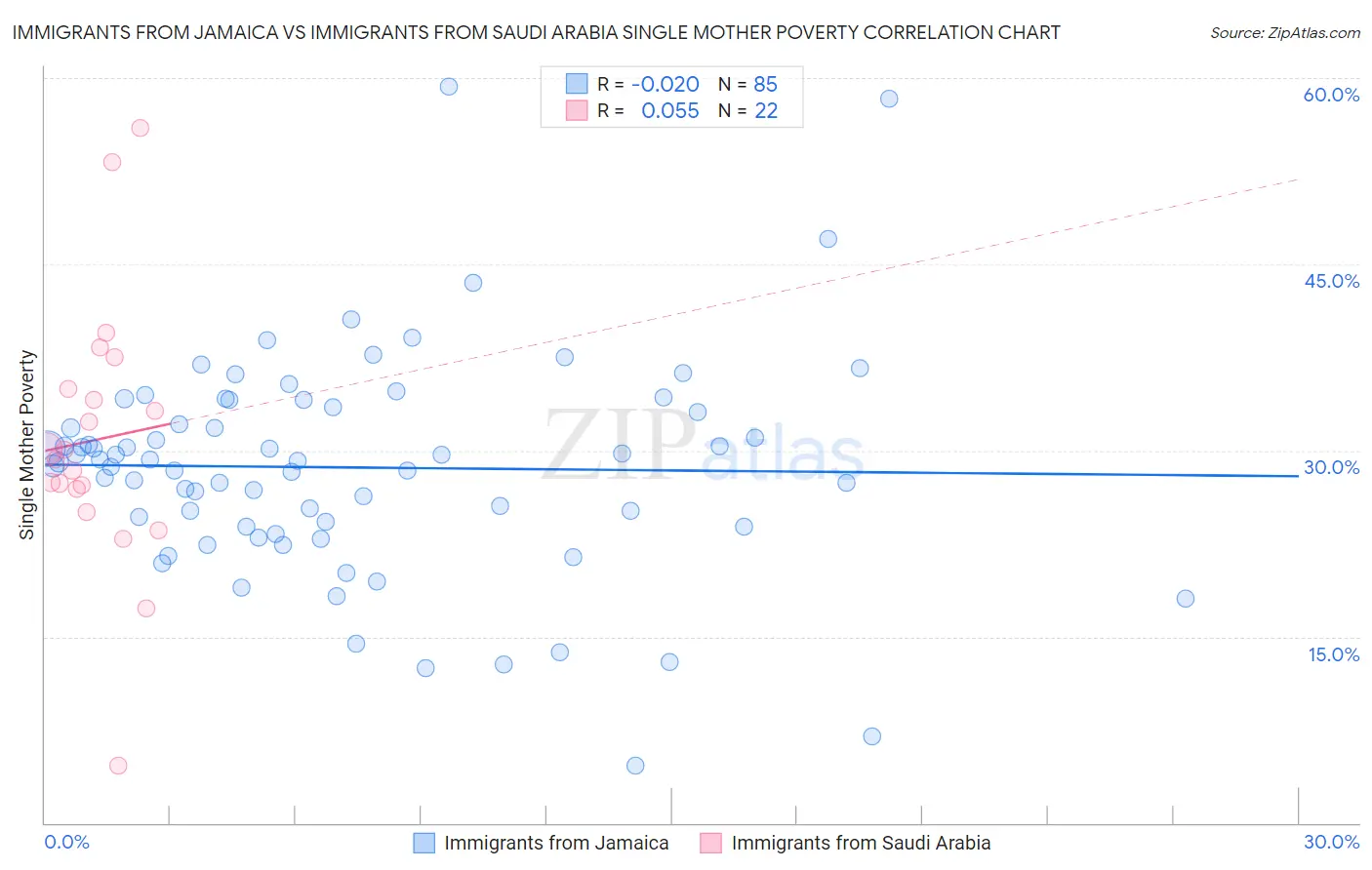 Immigrants from Jamaica vs Immigrants from Saudi Arabia Single Mother Poverty