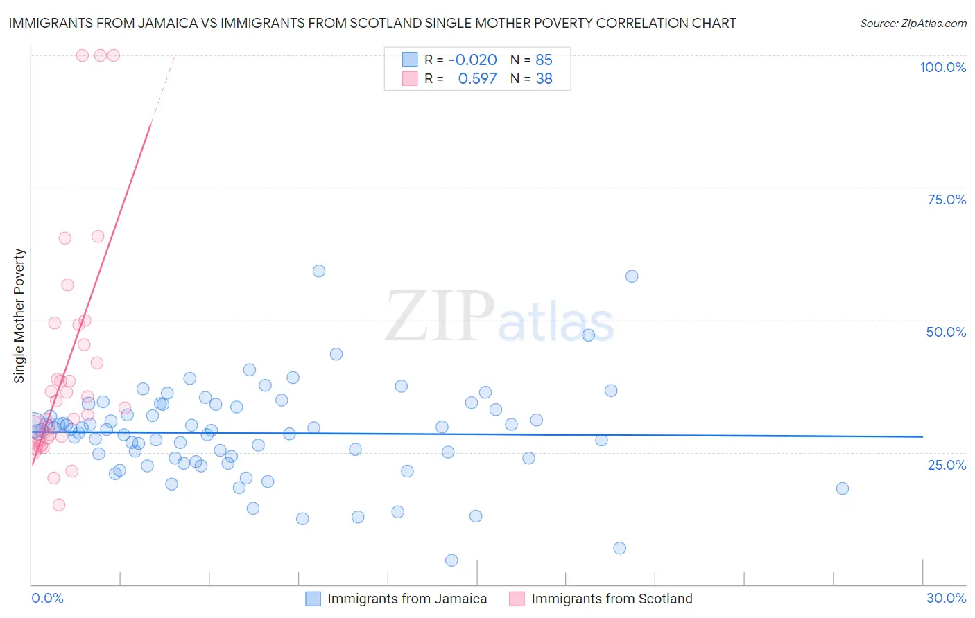 Immigrants from Jamaica vs Immigrants from Scotland Single Mother Poverty