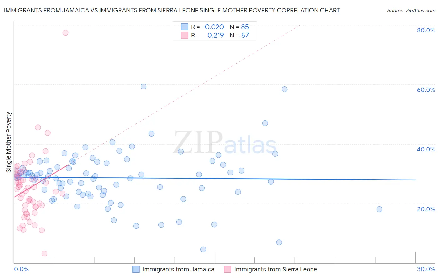 Immigrants from Jamaica vs Immigrants from Sierra Leone Single Mother Poverty