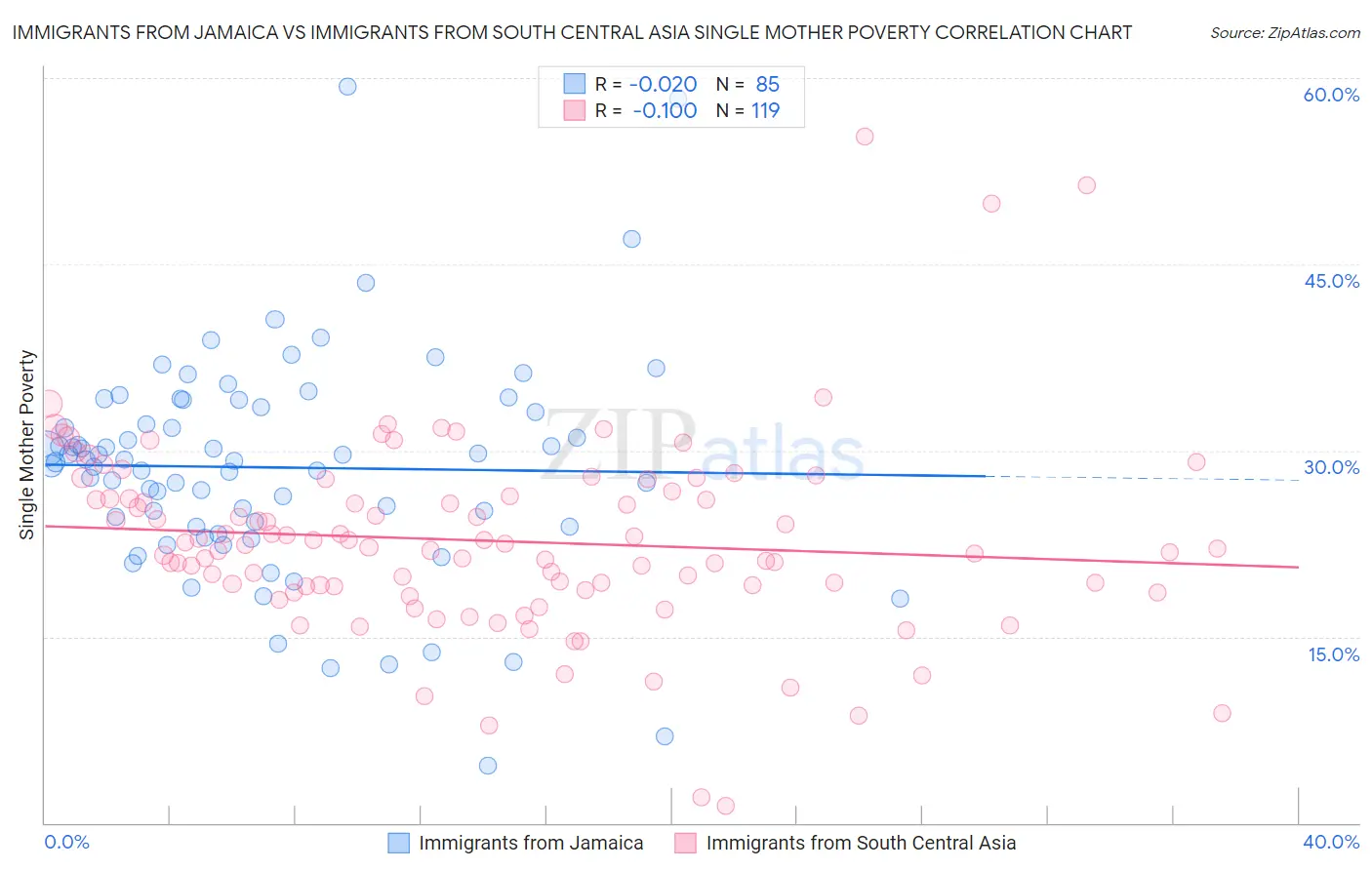 Immigrants from Jamaica vs Immigrants from South Central Asia Single Mother Poverty