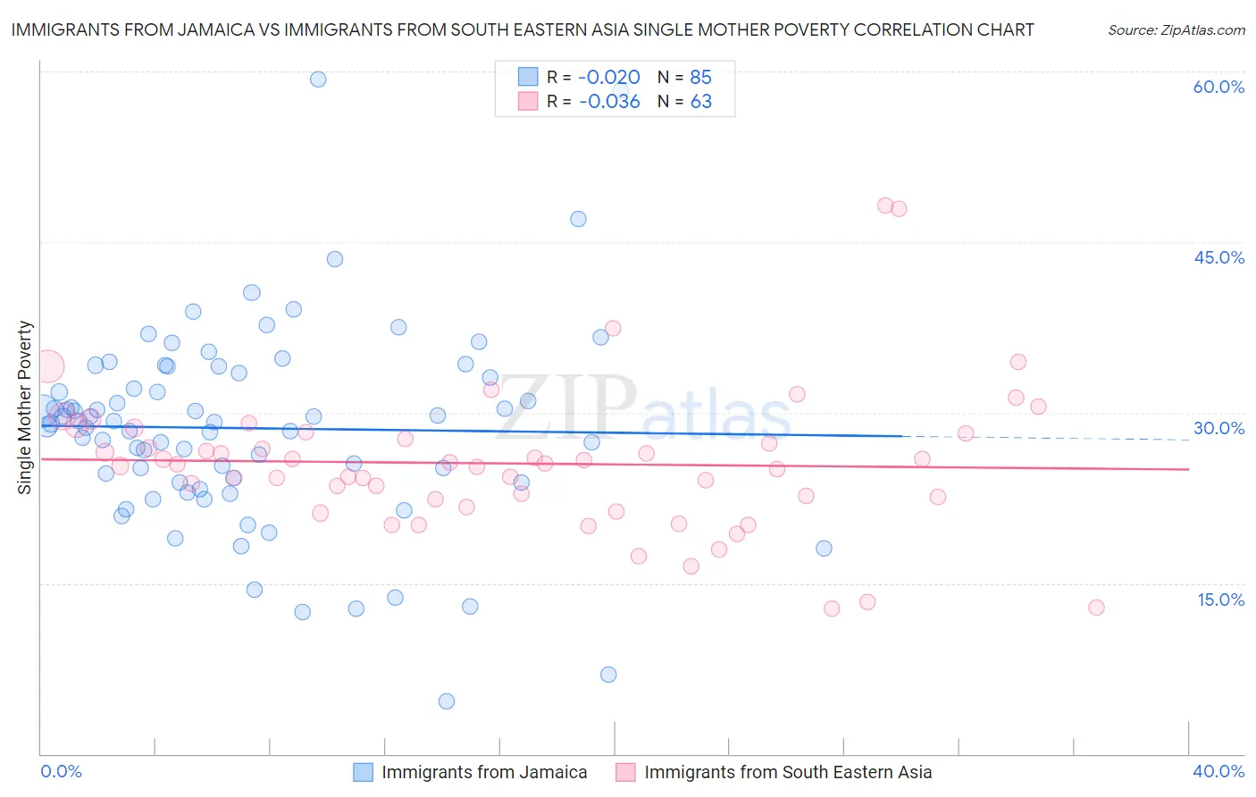 Immigrants from Jamaica vs Immigrants from South Eastern Asia Single Mother Poverty