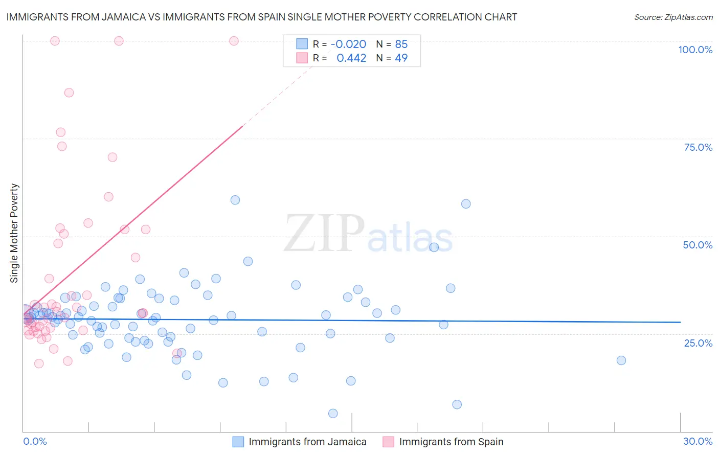 Immigrants from Jamaica vs Immigrants from Spain Single Mother Poverty