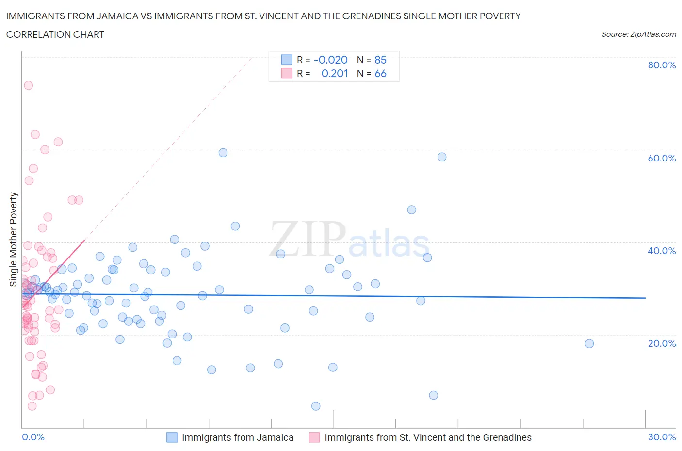 Immigrants from Jamaica vs Immigrants from St. Vincent and the Grenadines Single Mother Poverty