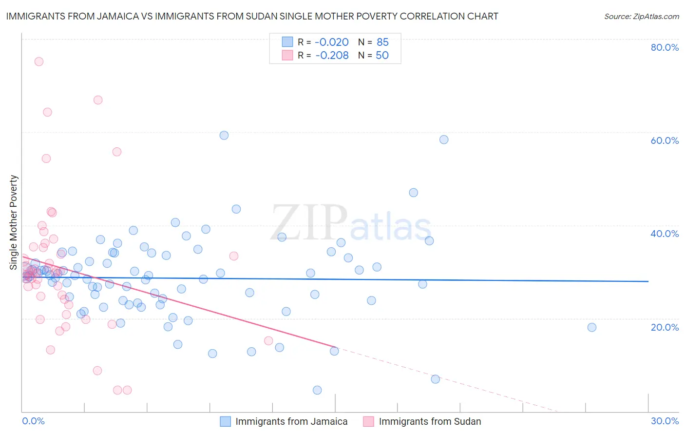 Immigrants from Jamaica vs Immigrants from Sudan Single Mother Poverty