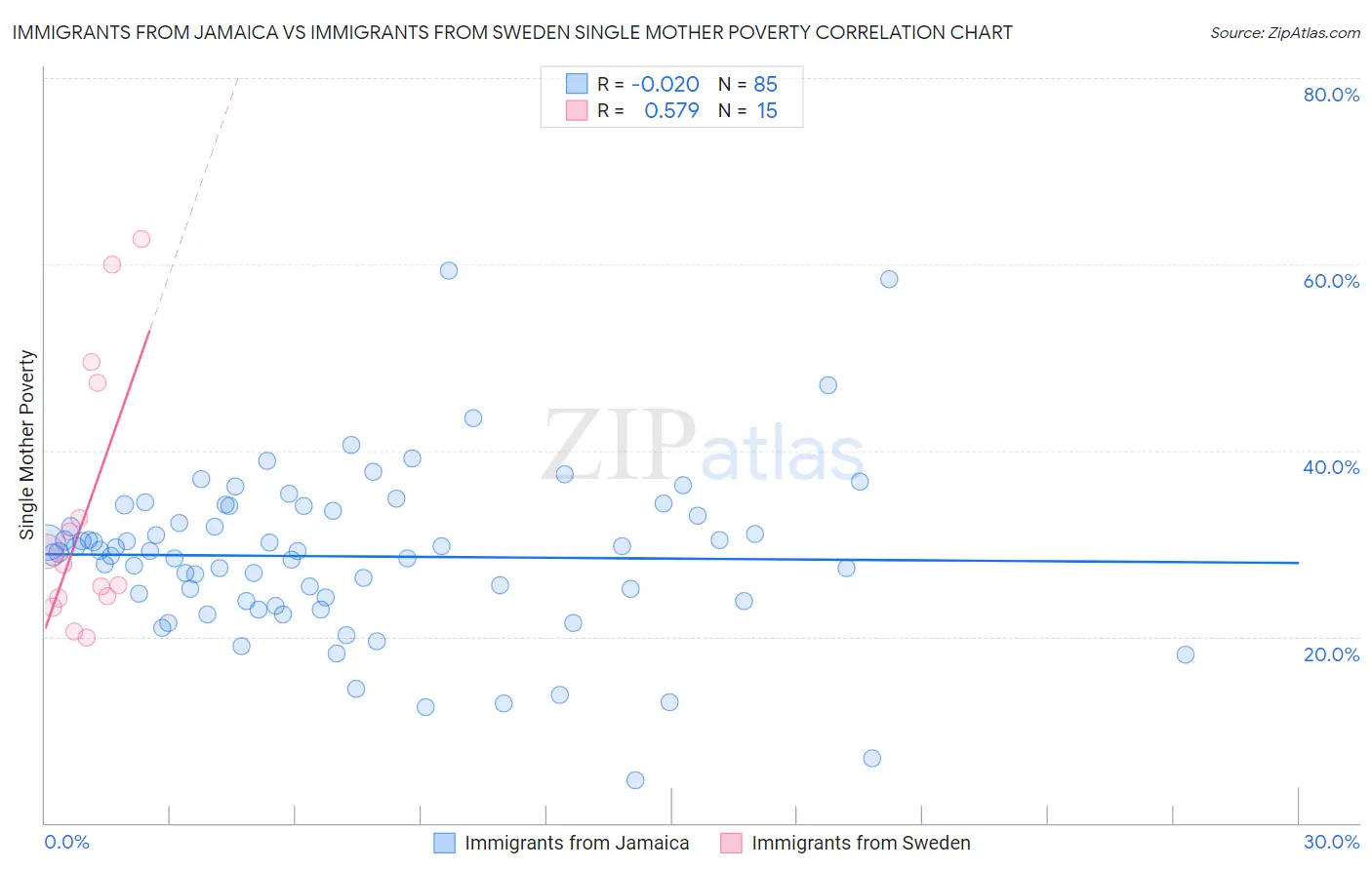 Immigrants from Jamaica vs Immigrants from Sweden Single Mother Poverty