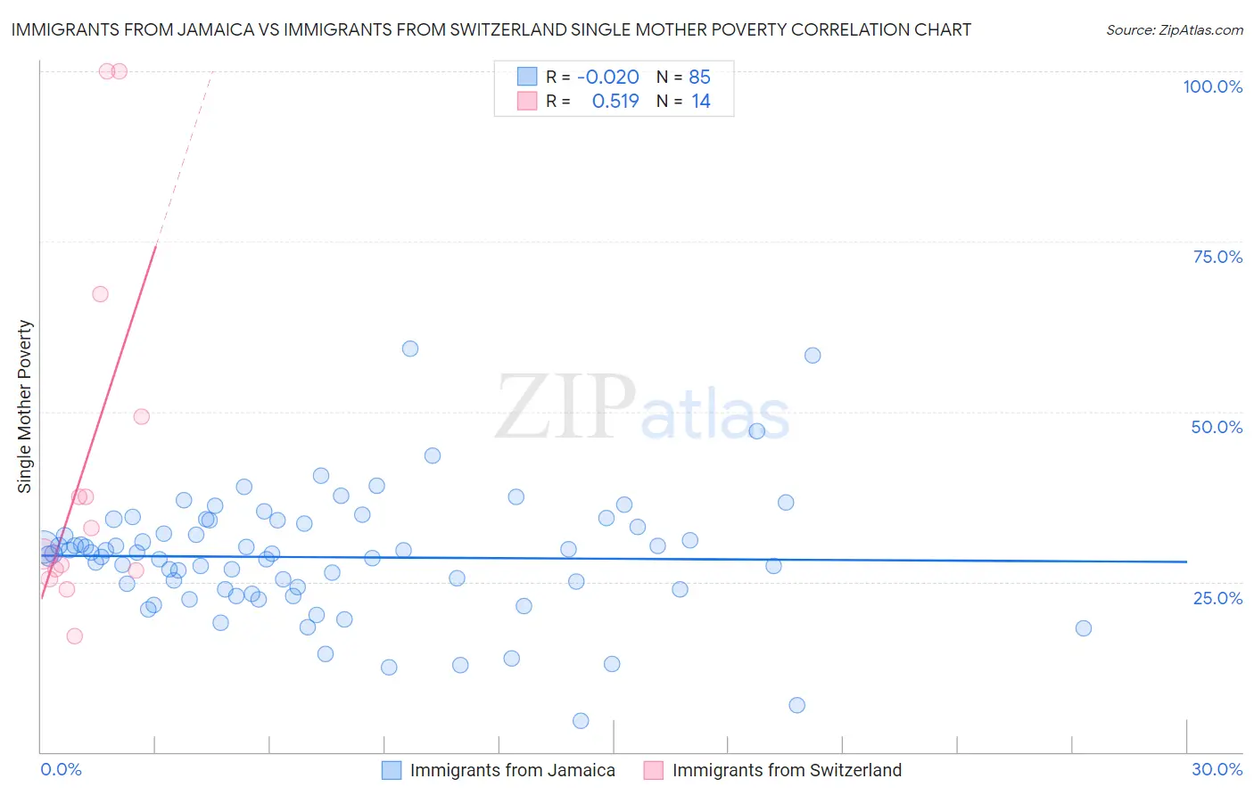 Immigrants from Jamaica vs Immigrants from Switzerland Single Mother Poverty