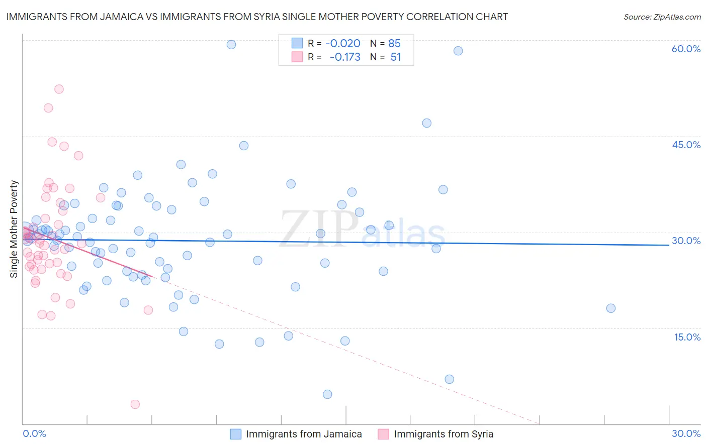 Immigrants from Jamaica vs Immigrants from Syria Single Mother Poverty