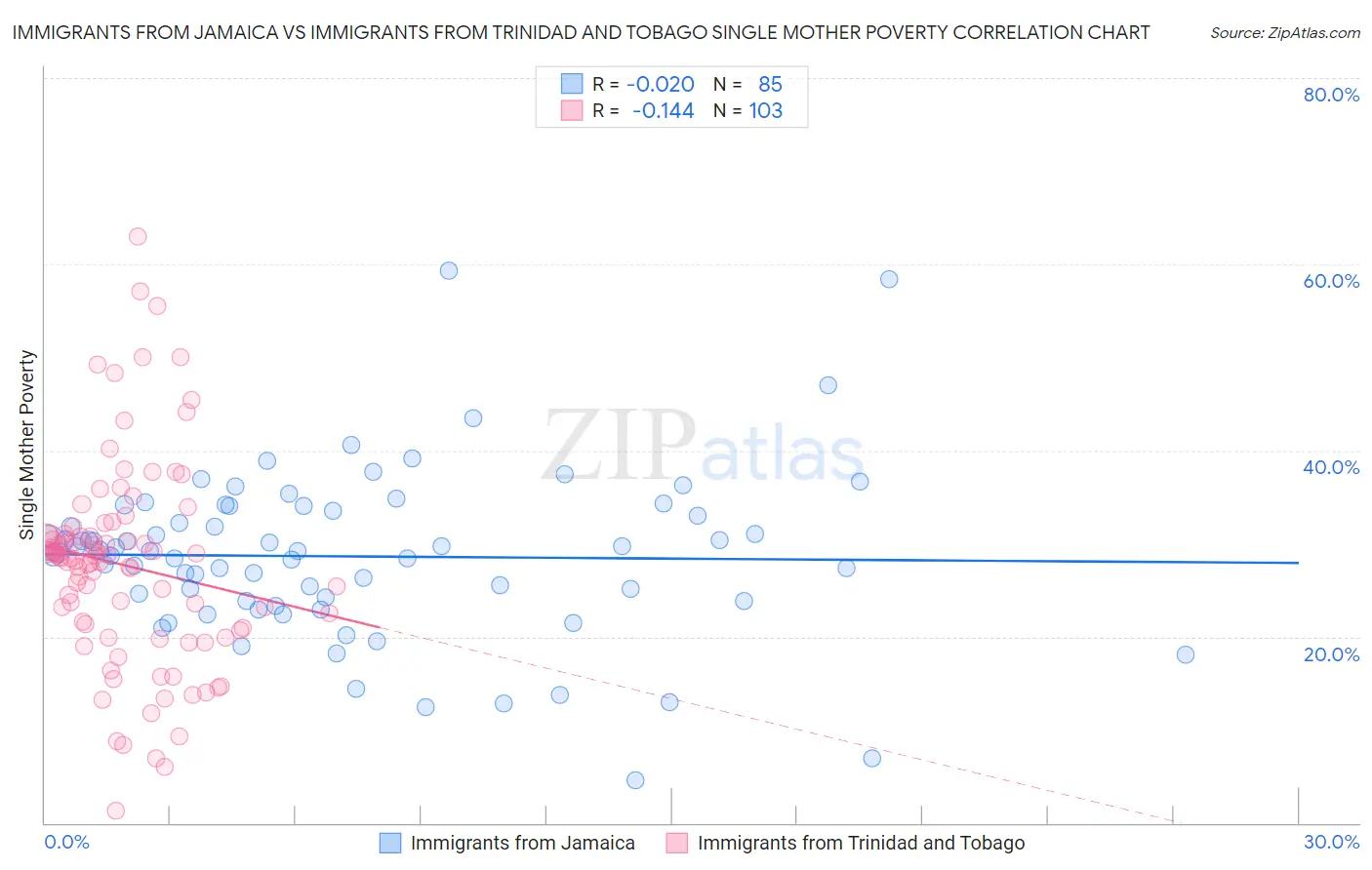 Immigrants from Jamaica vs Immigrants from Trinidad and Tobago Single Mother Poverty