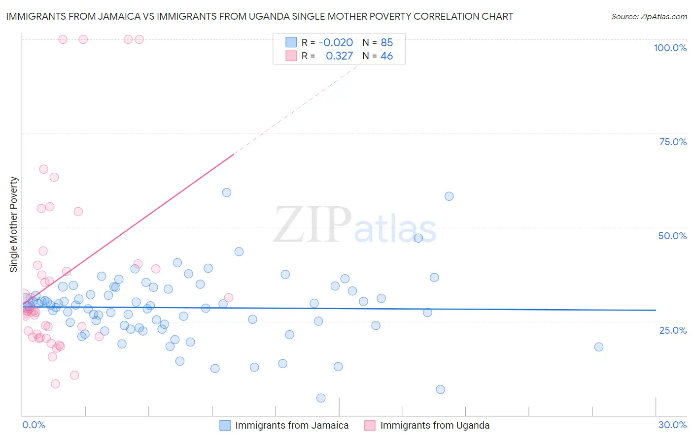 Immigrants from Jamaica vs Immigrants from Uganda Single Mother Poverty