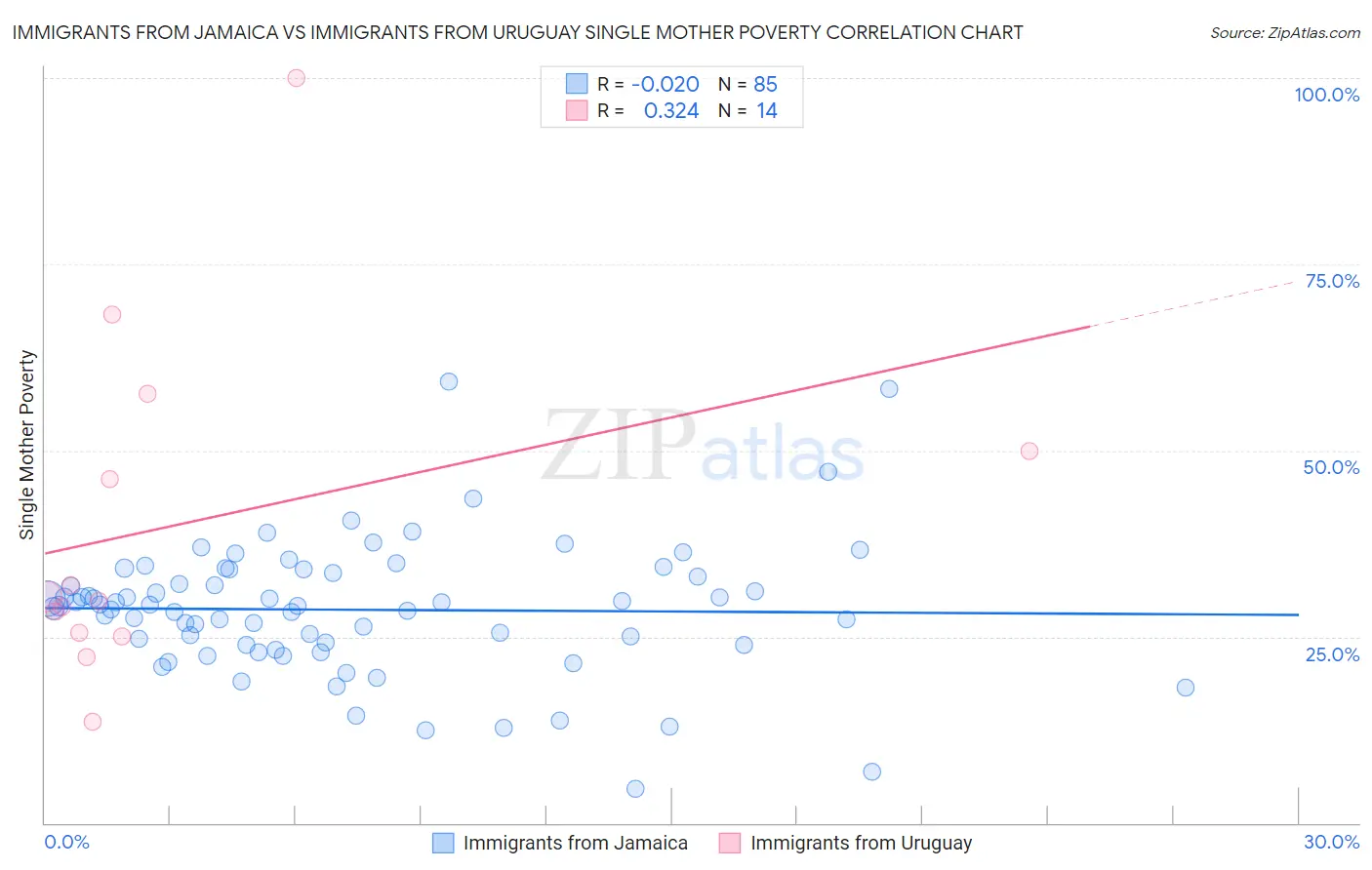 Immigrants from Jamaica vs Immigrants from Uruguay Single Mother Poverty