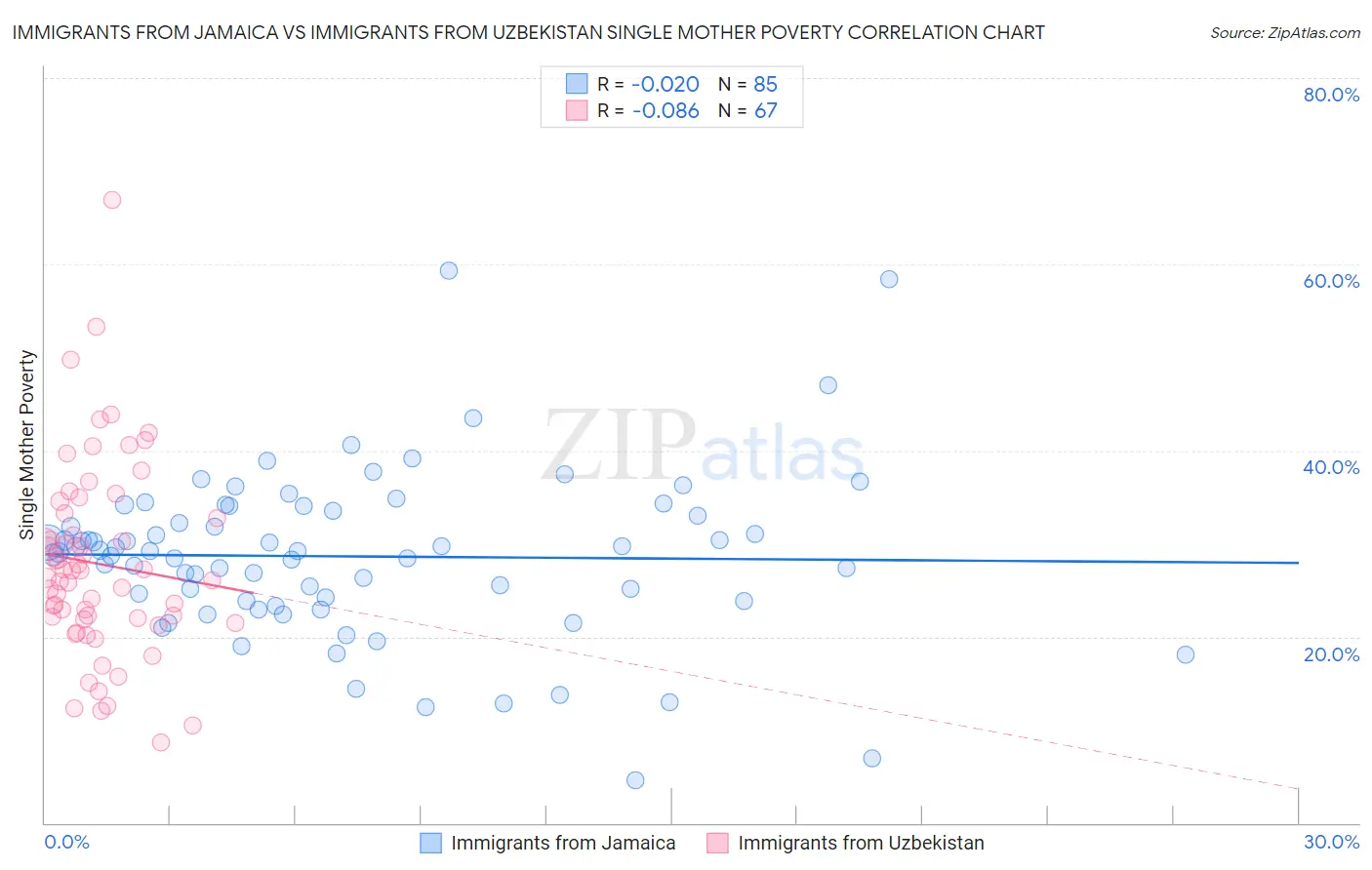 Immigrants from Jamaica vs Immigrants from Uzbekistan Single Mother Poverty