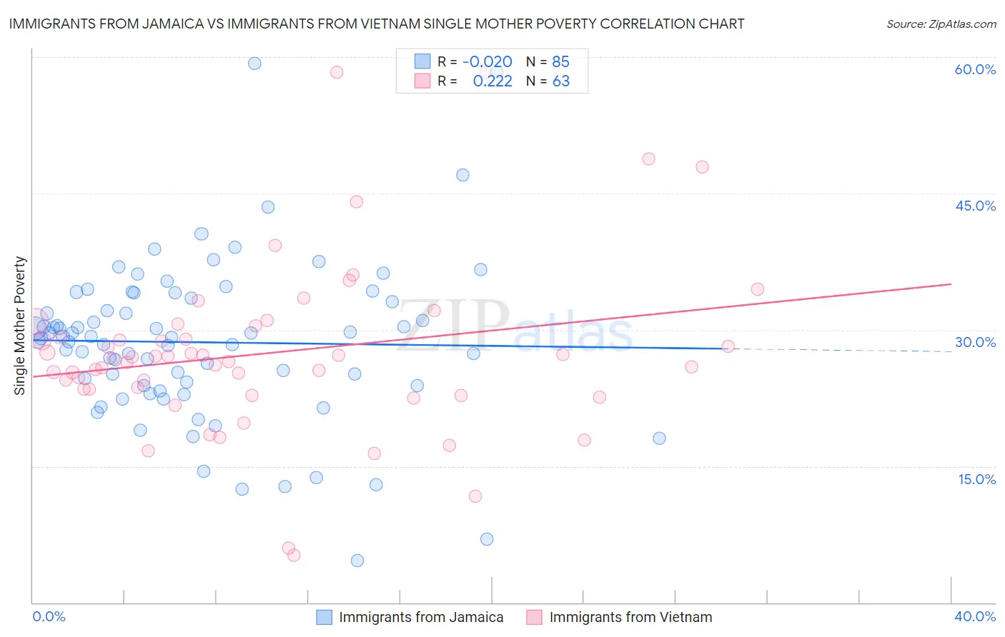 Immigrants from Jamaica vs Immigrants from Vietnam Single Mother Poverty