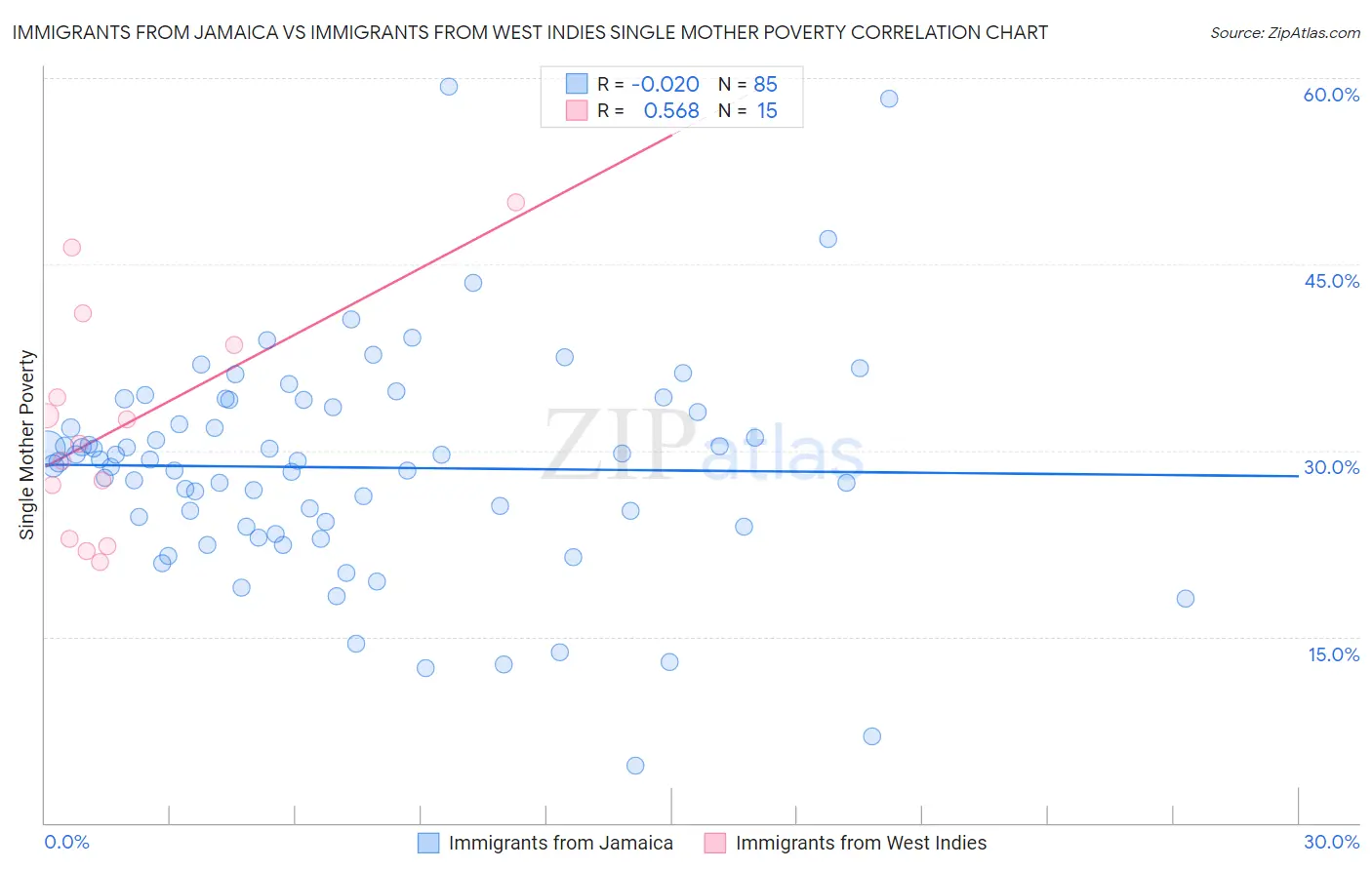 Immigrants from Jamaica vs Immigrants from West Indies Single Mother Poverty
