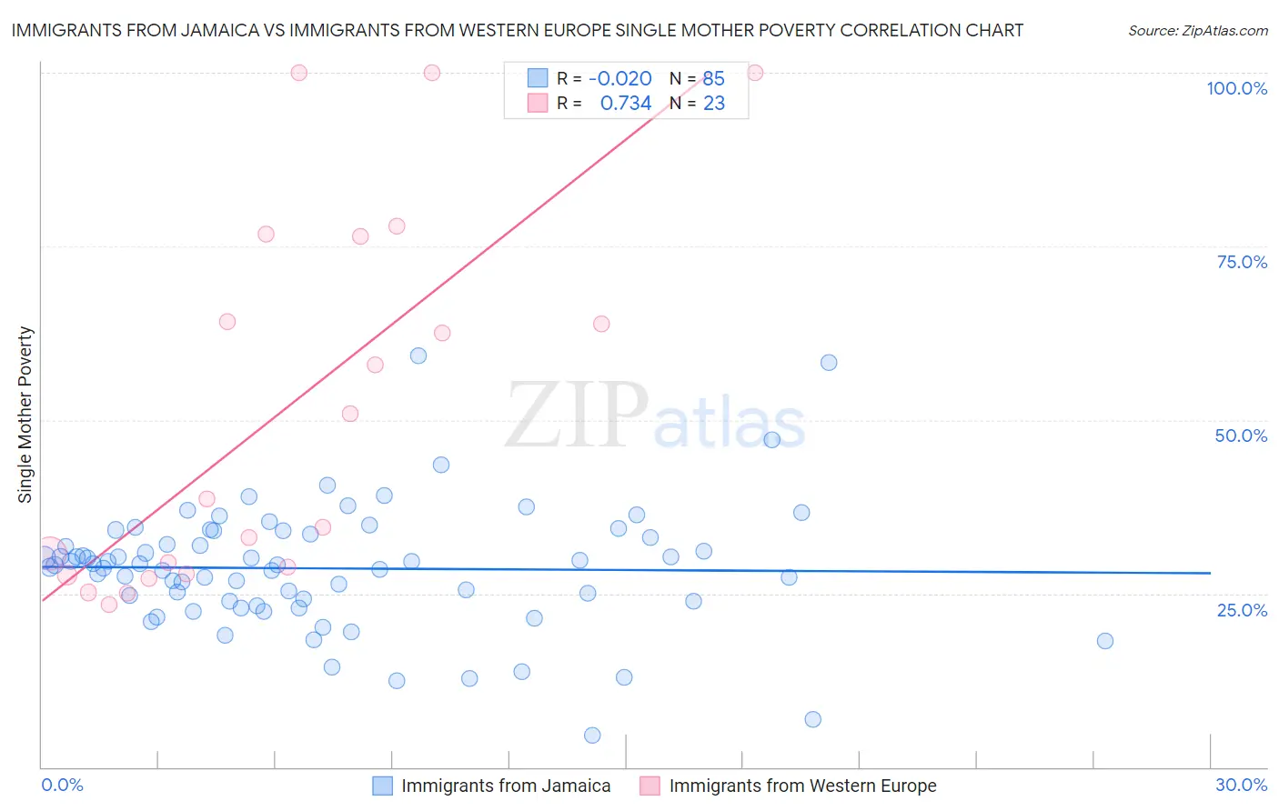 Immigrants from Jamaica vs Immigrants from Western Europe Single Mother Poverty