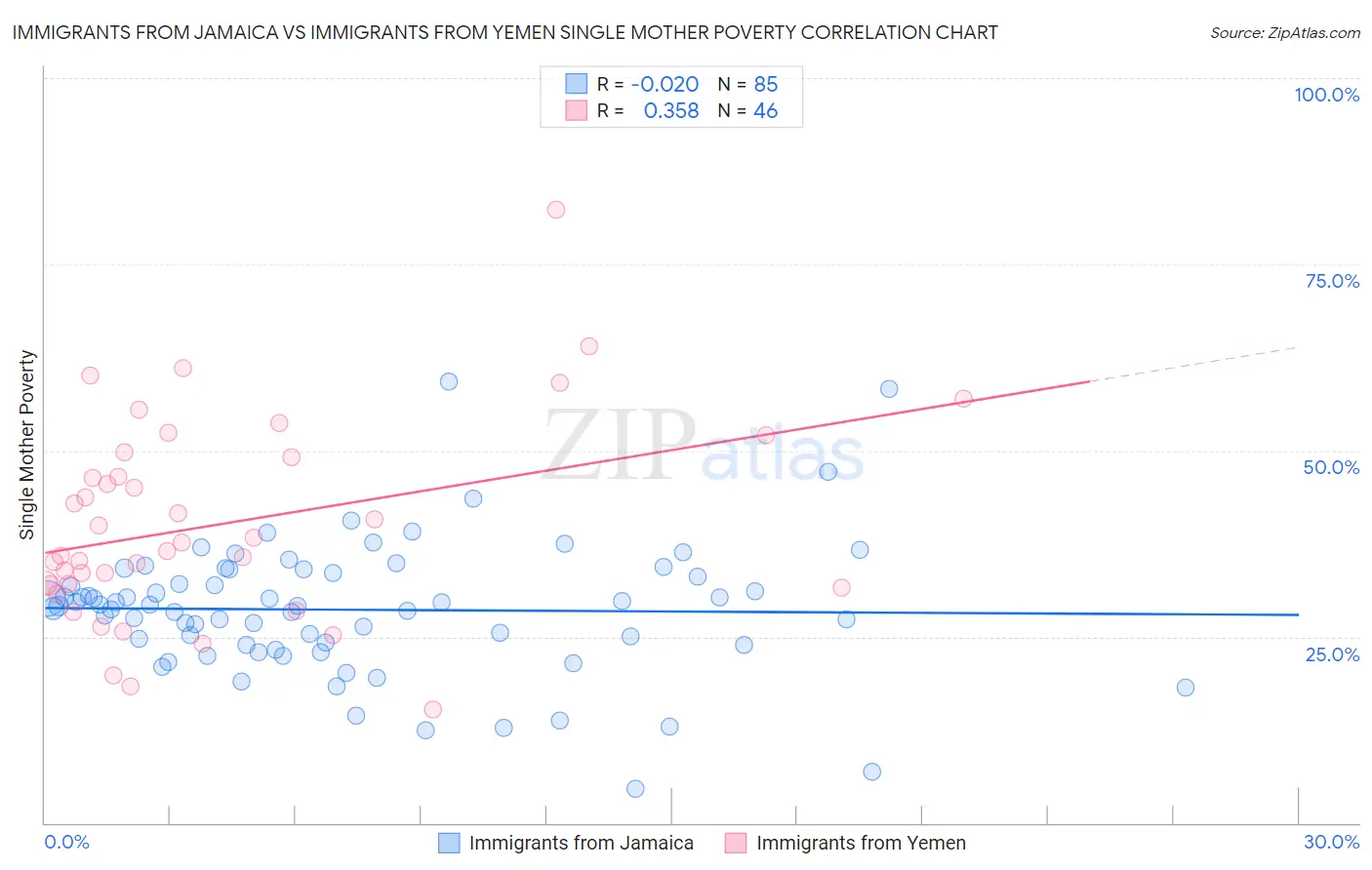 Immigrants from Jamaica vs Immigrants from Yemen Single Mother Poverty