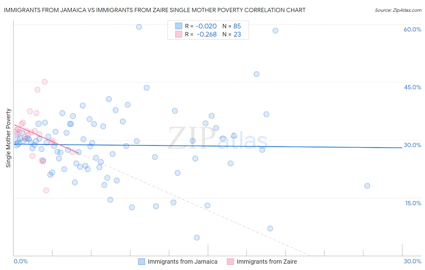 Immigrants from Jamaica vs Immigrants from Zaire Single Mother Poverty