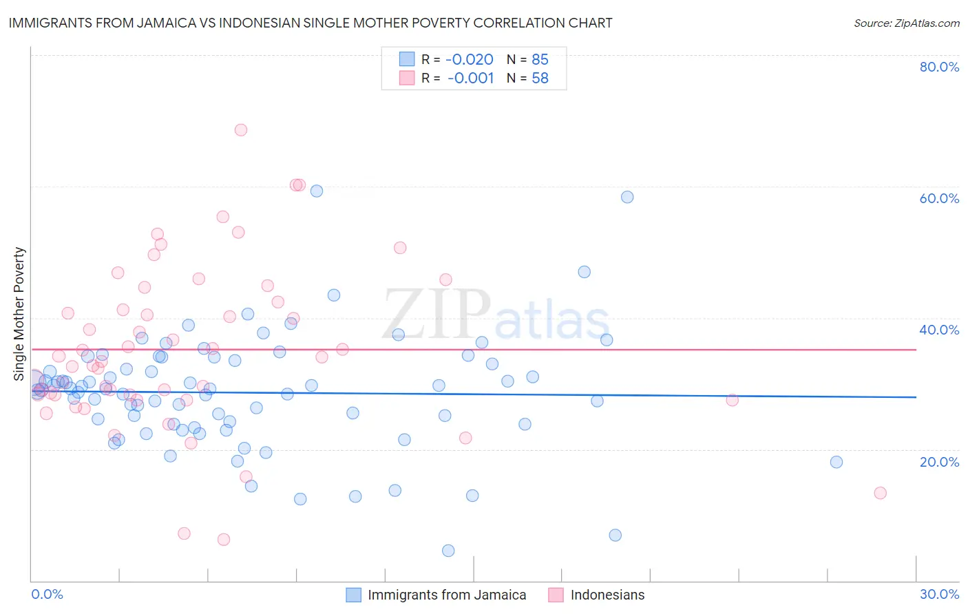 Immigrants from Jamaica vs Indonesian Single Mother Poverty