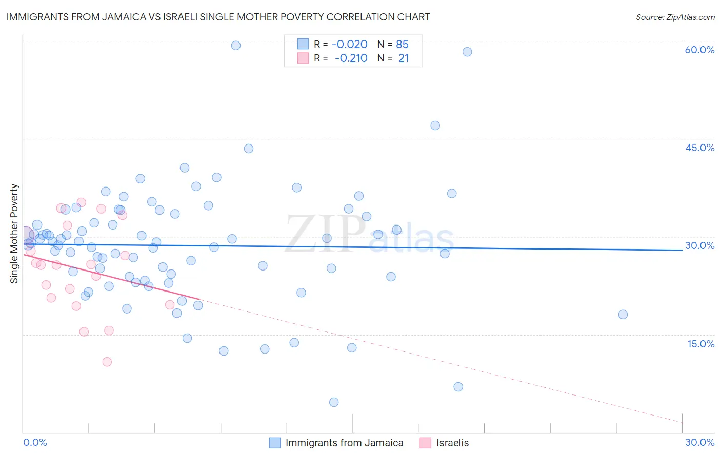 Immigrants from Jamaica vs Israeli Single Mother Poverty