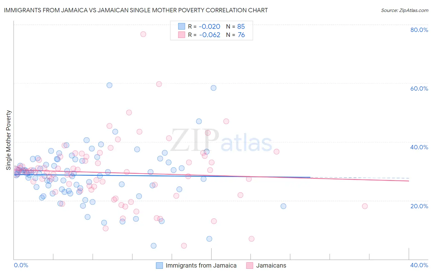 Immigrants from Jamaica vs Jamaican Single Mother Poverty