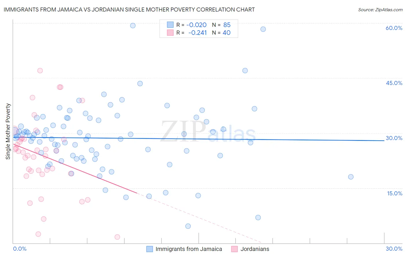 Immigrants from Jamaica vs Jordanian Single Mother Poverty