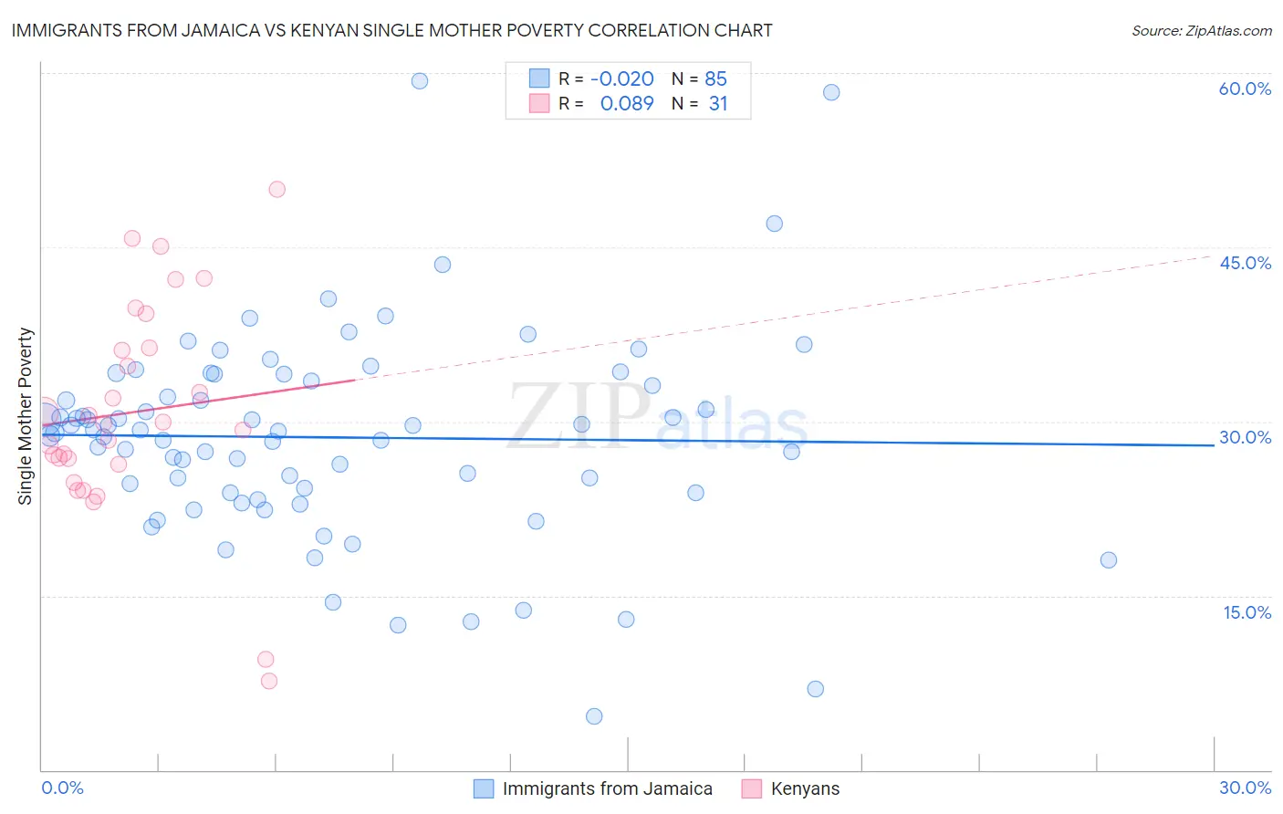 Immigrants from Jamaica vs Kenyan Single Mother Poverty