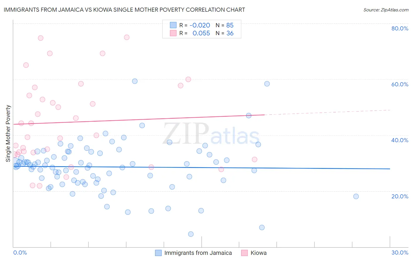 Immigrants from Jamaica vs Kiowa Single Mother Poverty